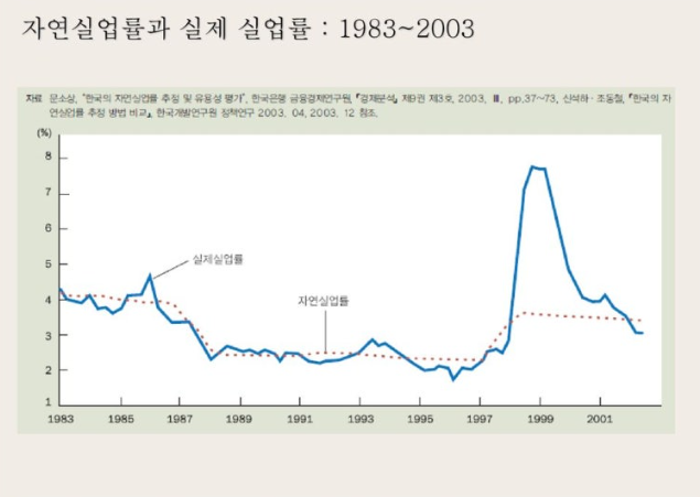자연실업률과 실질실업률 표지
